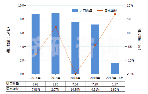 2013-2017年3月中國聚甲基丙烯酸甲酯板片膜箔及扁條(非泡沫料的,未用其他材料強化,層壓,支撐)(HS39205100)進口量及增速統(tǒng)計